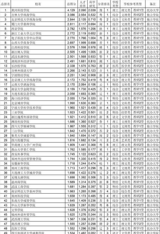 北京民办大学排名 民办大学和独立学院排行榜：前几名引人瞩目，前途却仍然未知