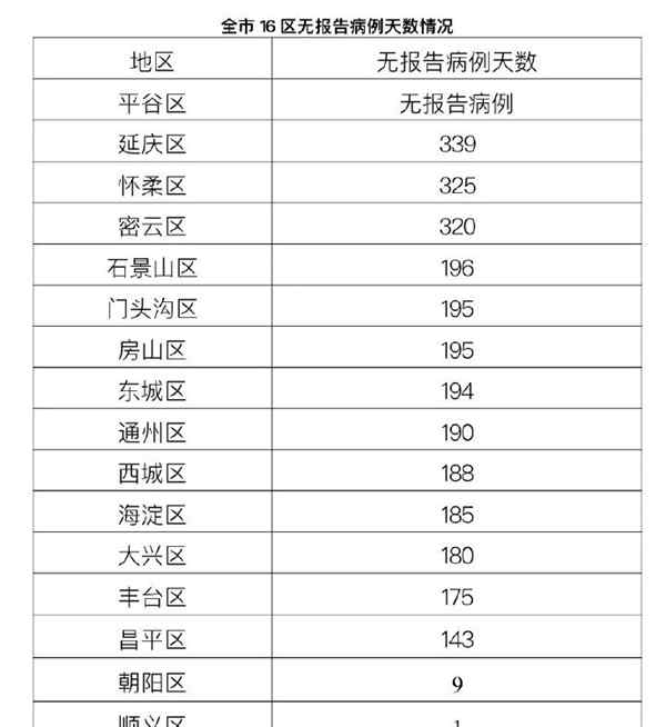 北京昨日无新增本地确诊 事件详细经过！