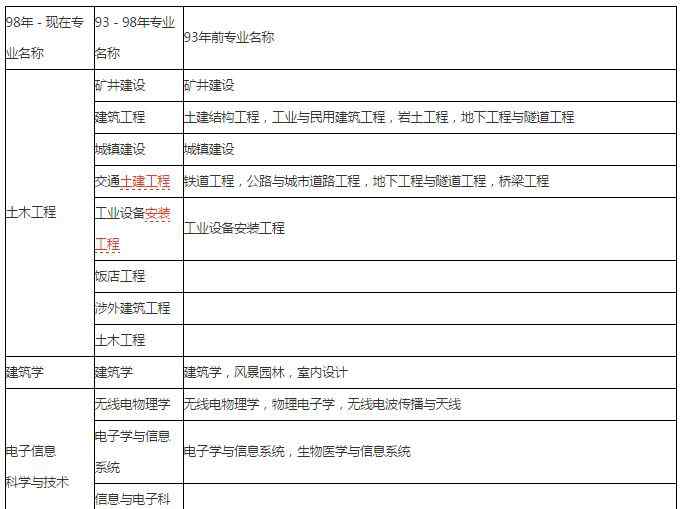 造价工程师报考专业 一级造价工程师报考专业对照表，你的专业可以报考吗？