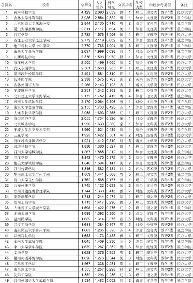 北京民办大学排名 民办大学和独立学院排行榜：前几名引人瞩目，前途却仍然未知