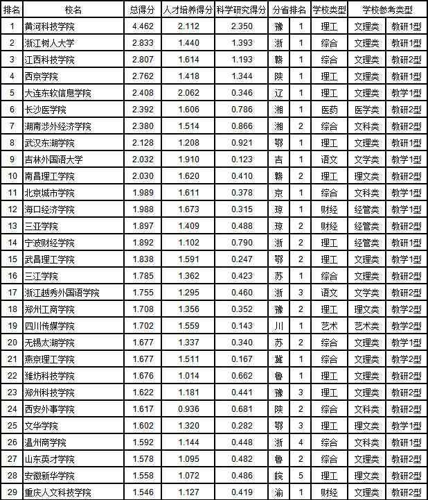北京民办大学排名 民办大学和独立学院排行榜：前几名引人瞩目，前途却仍然未知
