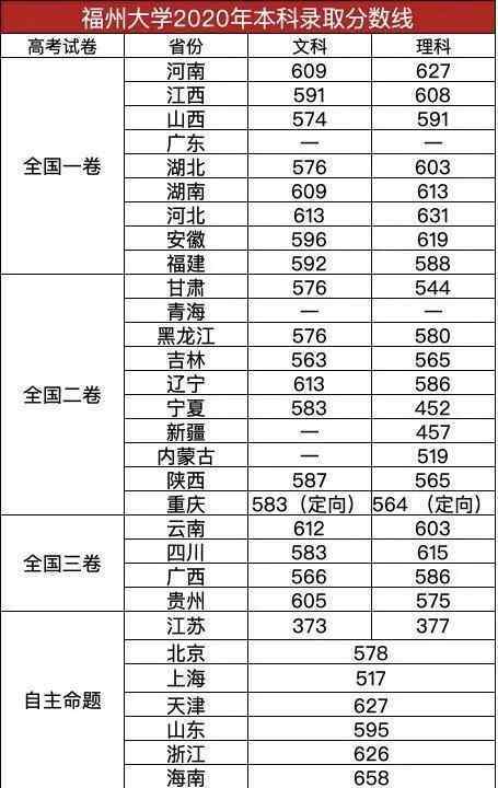 福州大学录取分数线 福州大学2020年各省录取分数线汇总及院校简介