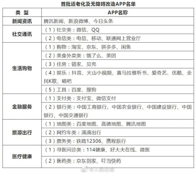 微博等43款APP将适老化改造 助老年人跨越“数字鸿沟” 网友：简单点
