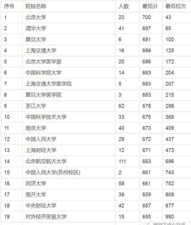 陕西一本线 2017陕西一本各大学录取分数线公布