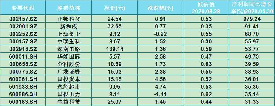 二线蓝筹股名单 业绩支撑！24只被低估的二线蓝筹股（名单）一股净利润涨979％