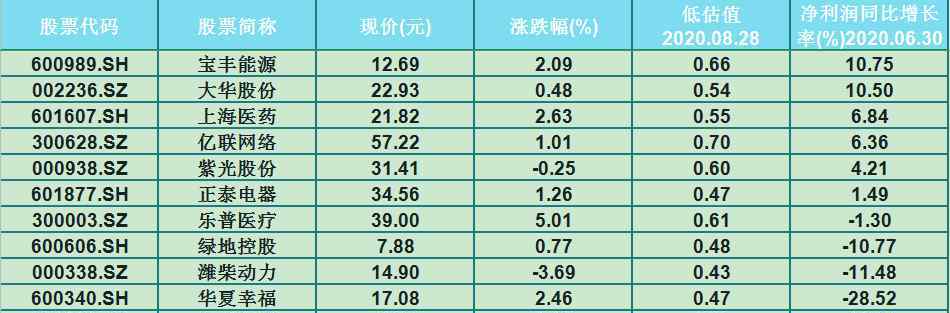 二线蓝筹股名单 业绩支撑！24只被低估的二线蓝筹股（名单）一股净利润涨979％
