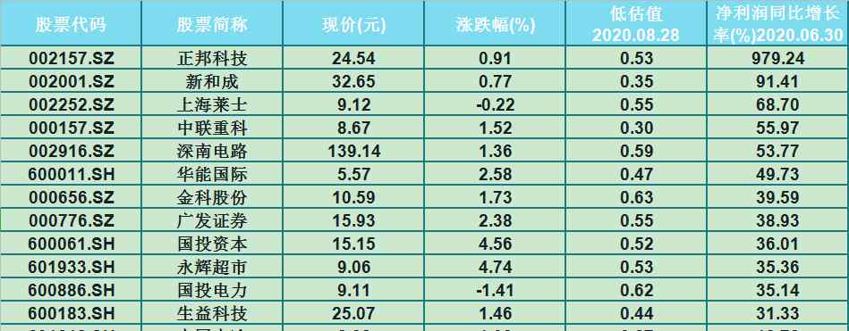 二线蓝筹股名单 业绩支撑！24只被低估的二线蓝筹股（名单）一股净利润涨979％