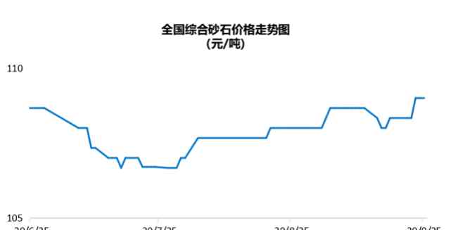 百年建筑网 百年建筑网：全国砂石市场行情周评