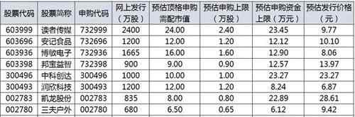 新股申购日历 所有散户必知：下周新股申购日历一览 汇总！重磅