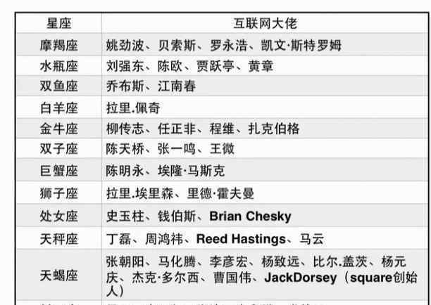 马化腾什么星座 这个星座最盛产互联网大佬，马化腾和李彦宏都在其中！