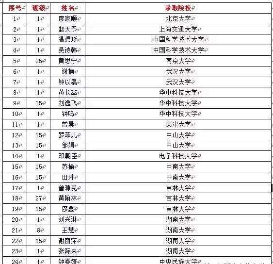 上犹中学 上犹中学2019年高考录取龙虎榜