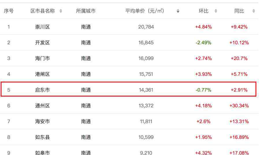 启东房价 启东最新房价，小幅下跌，均价14361元/㎡！