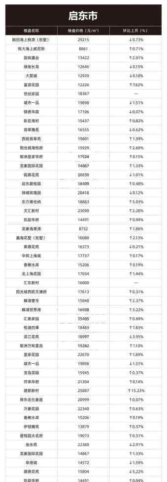 启东房价 启东最新房价，小幅下跌，均价14361元/㎡！