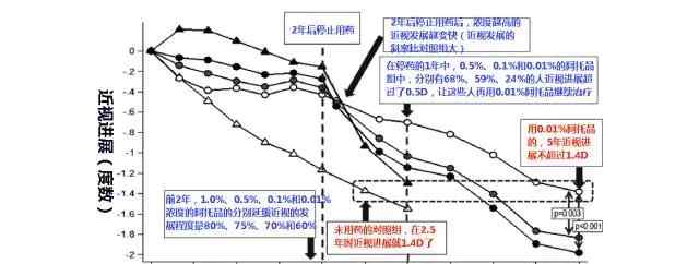 阿托品 0.01%阿托品到底有多神奇