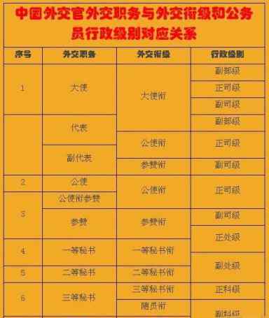 大使是什么级别 外交官级别怎么排的？大使、公使、领事是一回事吗？
