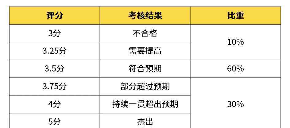 阿里职级体系与薪酬 揭密华为、阿里、腾讯、美团等企业的职级薪酬体系