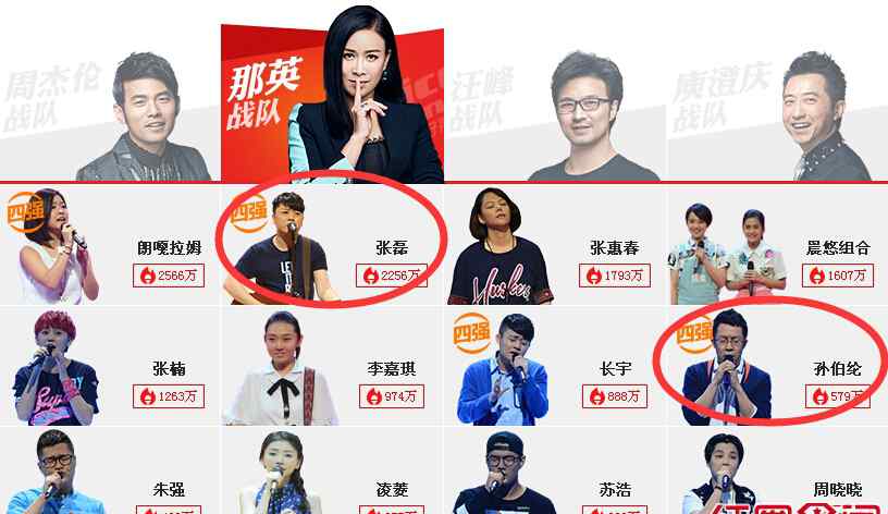 中国好声音晋级名单 中国好声音第四季十强学员晋级名单 周杰伦占三席汪峰发飙两人淘汰