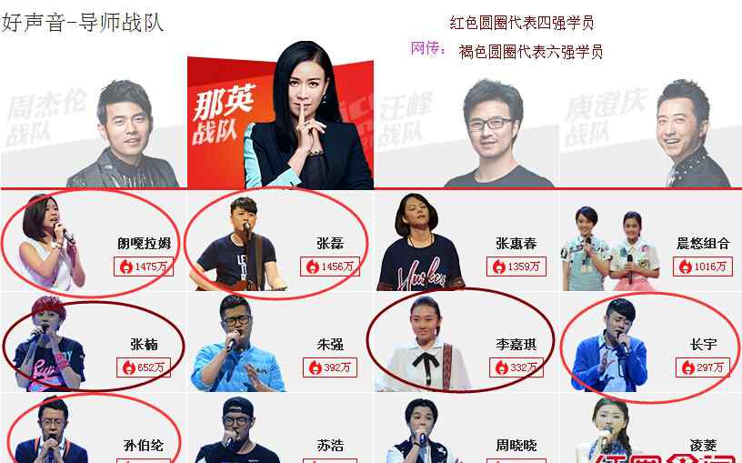 中国好声音第一季学员名单 中国好声音第四季那英战队四强学员名单有哪些人？