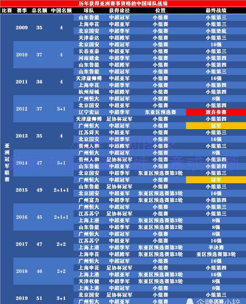 辽宁亚冠 值得收藏！历届亚冠中国球队战绩表：中国球队不止辽宁退赛而已