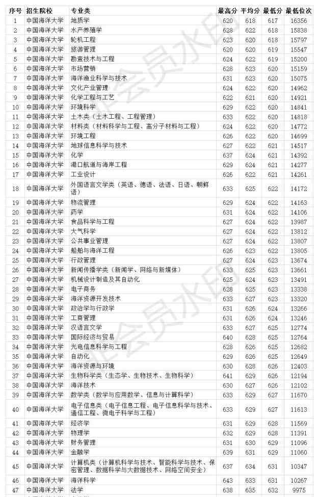 中国海洋大学录取分数线 中国海洋大学2020年山东各专业录取分数线 最低585分