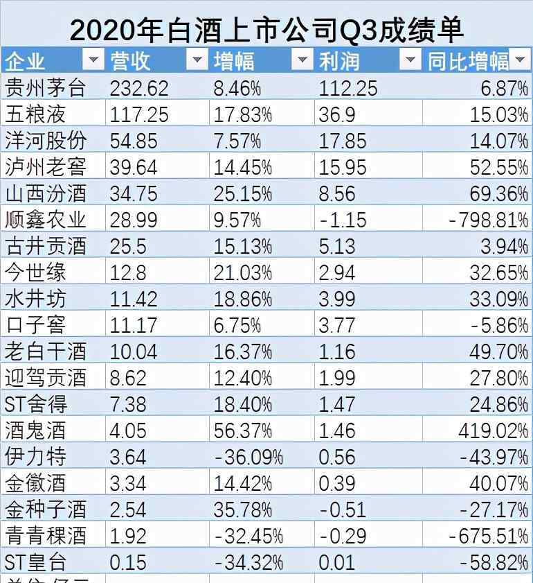 白酒公司 白酒企业三季度报出炉，白酒行业或将迎来新一轮洗牌？