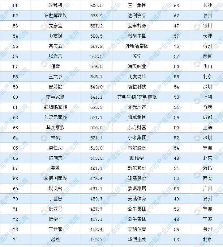 中国福布斯排行榜 2020年福布斯中国富豪排行榜