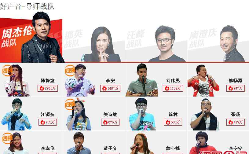 汪峰发飙质疑媒体 中国好声音第四季汪峰发飙现场质疑媒体 周杰伦四强学员中仅得4票的是谁