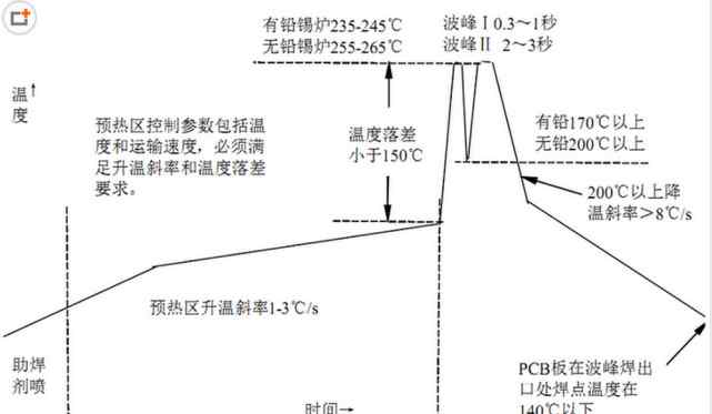 无铅波峰焊 无铅波峰焊温度设置规范与要求