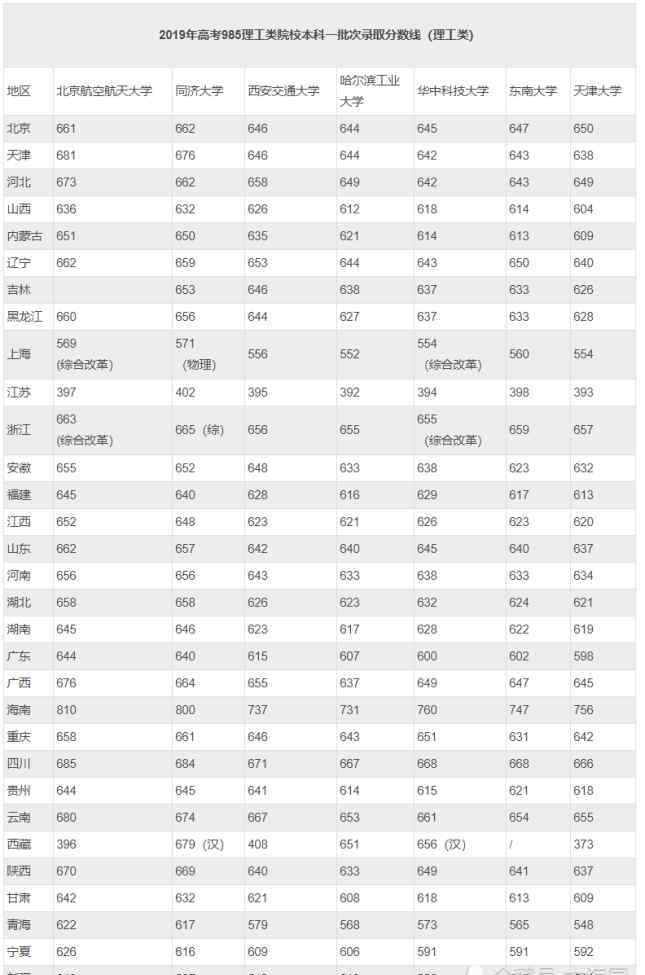 985大学分数线 7所985理工高校高考录取分数线及王牌专业介绍，620分以上可关注