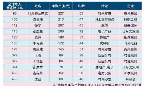 福布斯2017全球富豪榜 2017福布斯华人富豪榜出炉 12位温商上榜