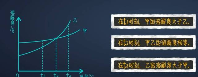 【化学大师】溶解度曲线——死亡冰柱