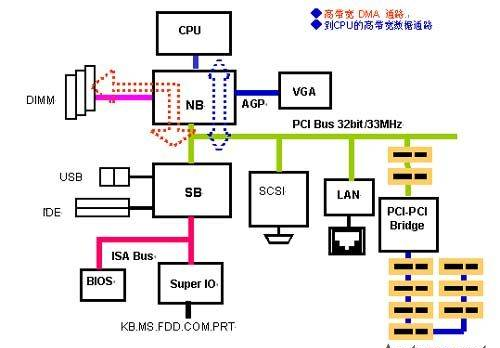 PCI总线概述