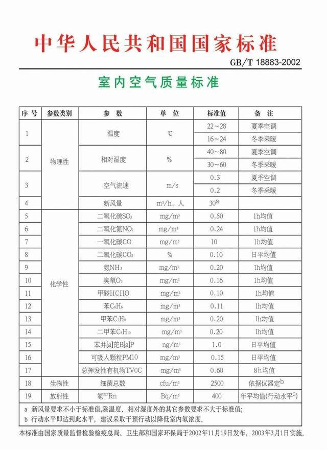 科普 | 最新《室内空气质量国家标准》,收藏！