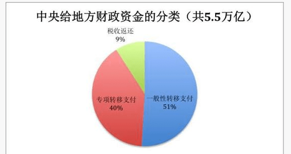 中央财政转移支付图:你的省份拿多少?