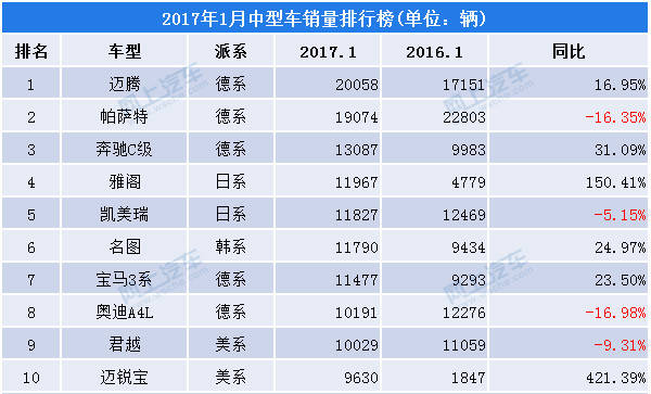 2017年1月中型车销量排行榜，前十名中型车哪个好
