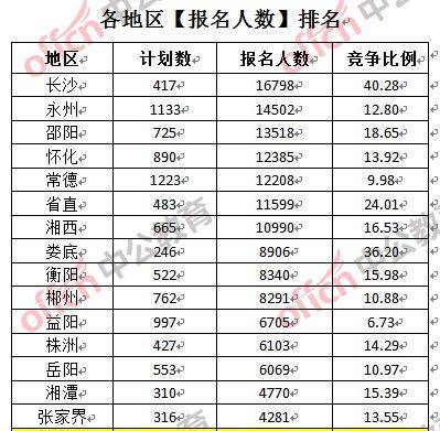 2017湖南公务员报名人数分析