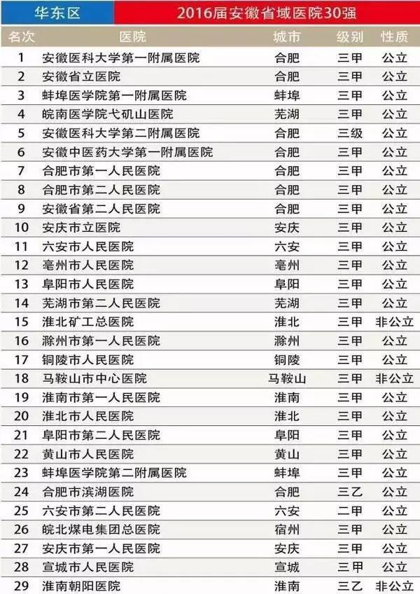 重磅！大安徽医院30强排行榜出炉！有你家乡的医院吗？