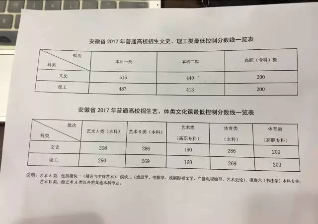 2017年安徽省高考分数线出来了