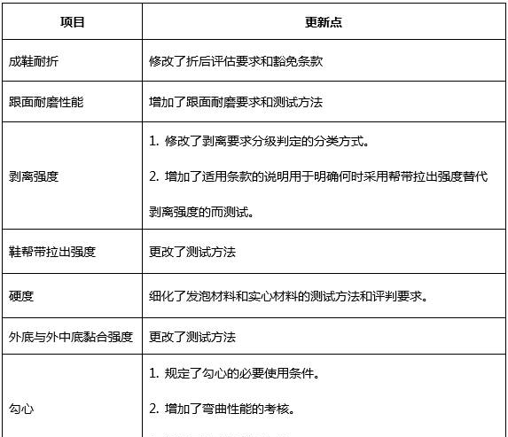 GB/T 22756 - 2017《皮凉鞋》已正式发布