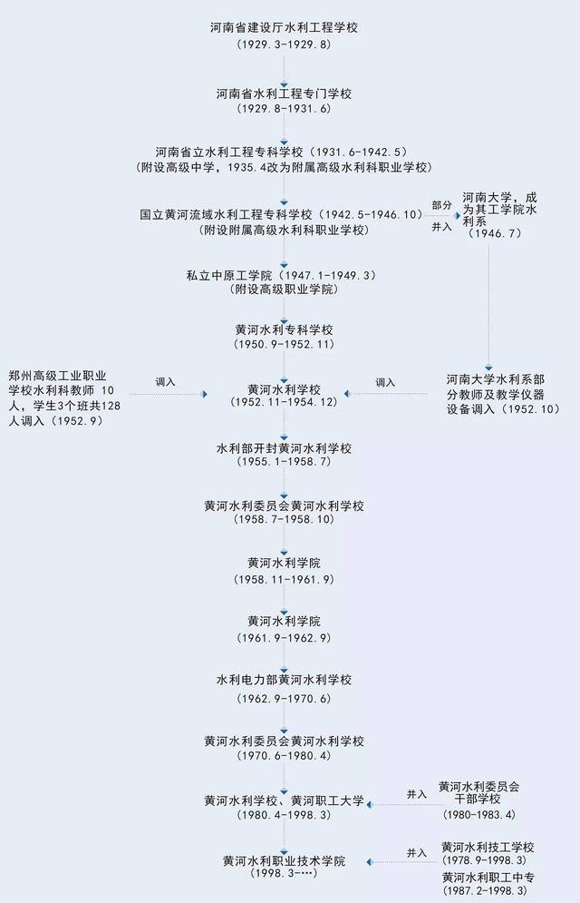 黄河水院与你的前世今生