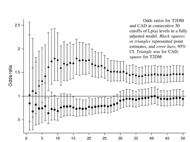 CASE-CONTROL研究中阈值效应及趋势检验