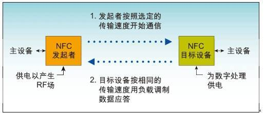 NFC芯片前世今生 技术详解