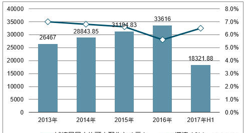 2017年中国城镇居民人均可支配收入及收入、消费结构分析【图】