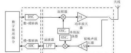 了解射频技术原理，看这篇文章就够了
