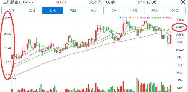 股民都看前复权，不复权这些“料”你造吗？