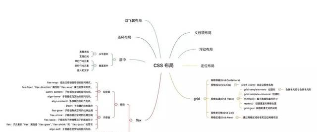 CSS 常见布局方式