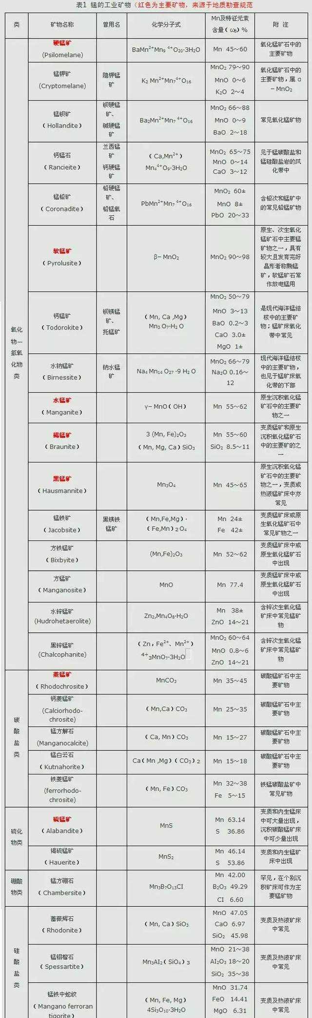 七大类锰矿石详解，做锰矿的都收藏了！