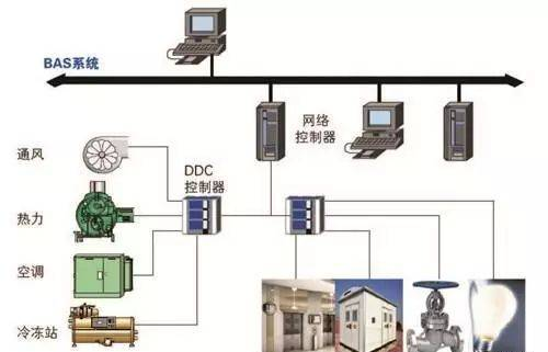 用实例告诉你楼宇自控（BA）系统能干什么？