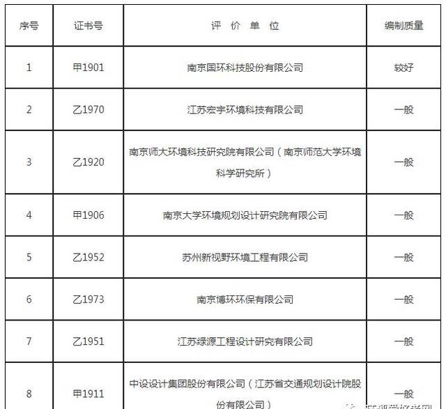 江苏泰州：通报处理6家环评机构