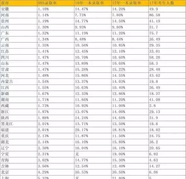 真相残酷，想上985就要活成人群的1%！